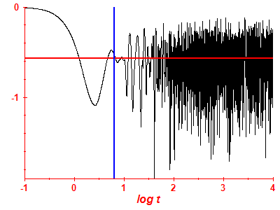Survival probability log